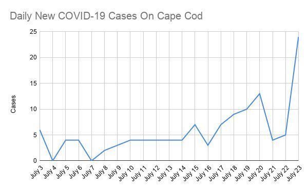 COVID Graph July 24